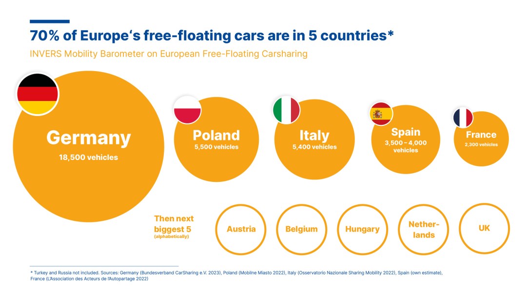 New Invers Mobility Barometer finding: 50,000 vehicles in free-floating car sharing across Europe