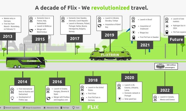 Global travel group Flix announces record £1.3bn revenue achieved in 2022