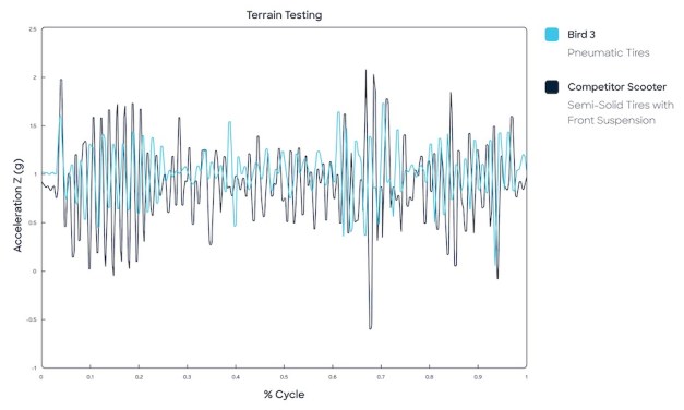 Bird research validates benefits of pneumatic e-scooter tyres