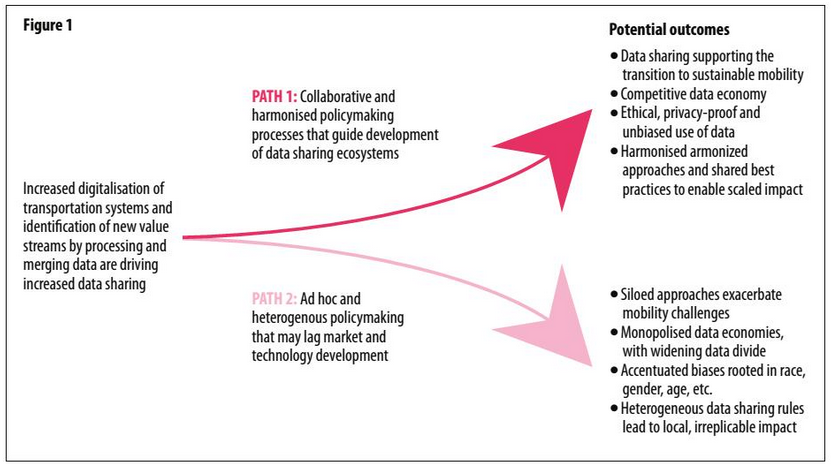 Greater policy coherence and data sharing key to sustainable urban mobility